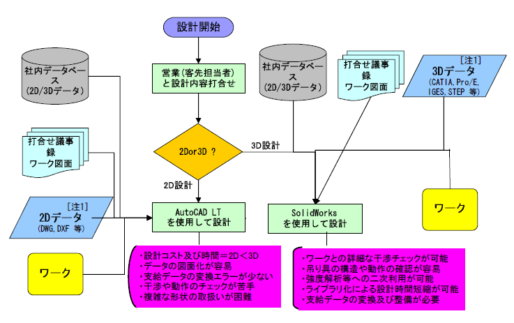 設計についてのワークフロー図